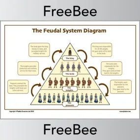 Feudal System KS2 Diagram